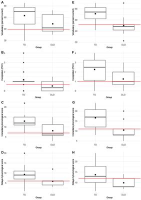 A new dynamic word learning task to diagnose language disorder in French-speaking monolingual and bilingual children